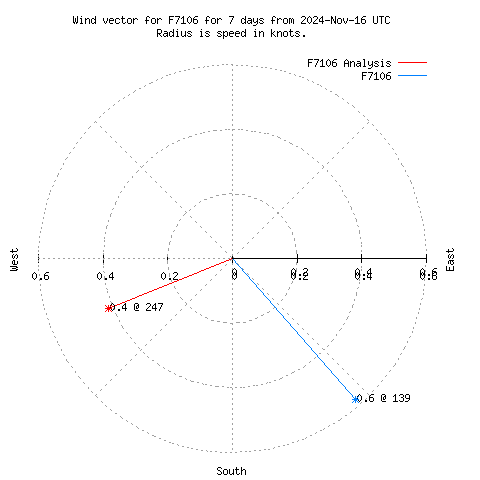 Wind vector chart for last 7 days