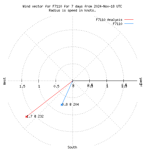 Wind vector chart for last 7 days