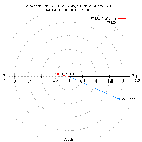 Wind vector chart for last 7 days