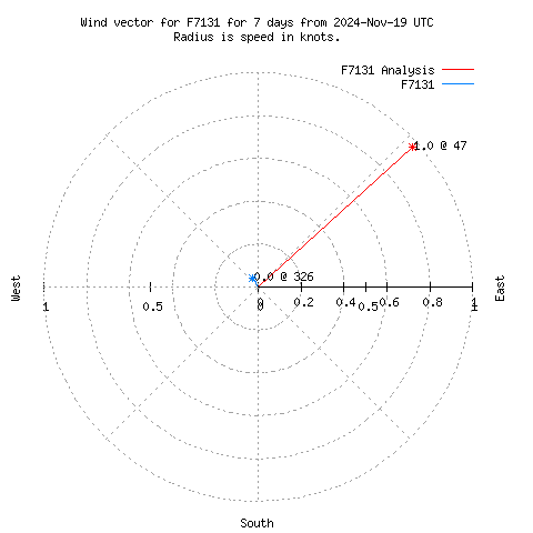 Wind vector chart for last 7 days