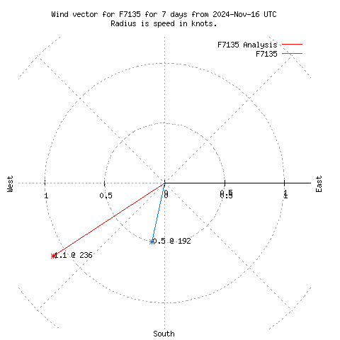 Wind vector chart for last 7 days