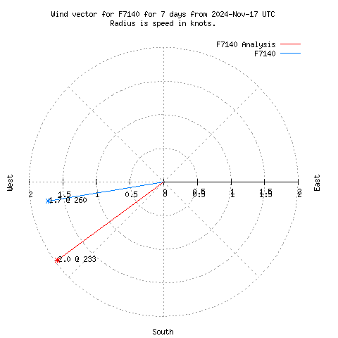 Wind vector chart for last 7 days