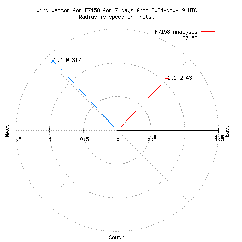 Wind vector chart for last 7 days