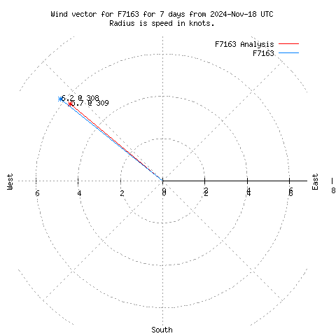 Wind vector chart for last 7 days