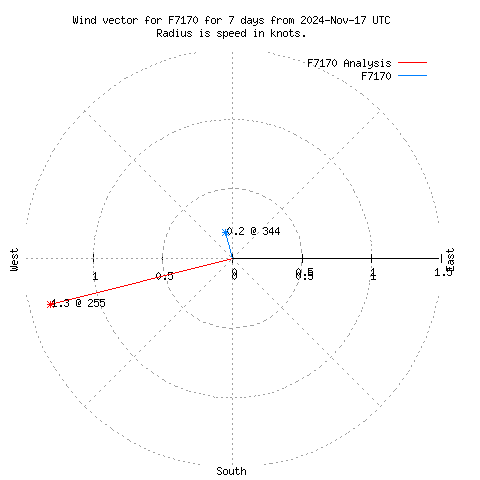 Wind vector chart for last 7 days