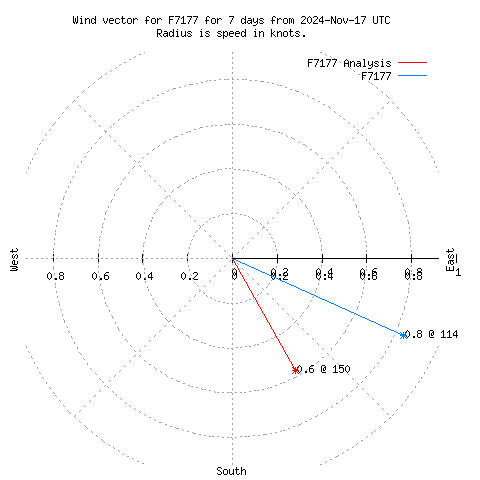 Wind vector chart for last 7 days