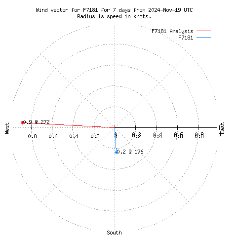 Wind vector chart for last 7 days