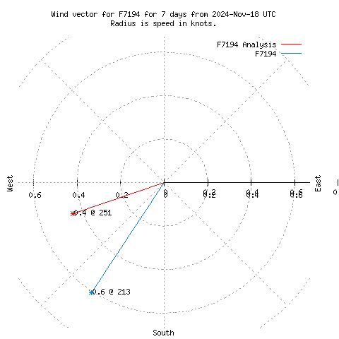 Wind vector chart for last 7 days