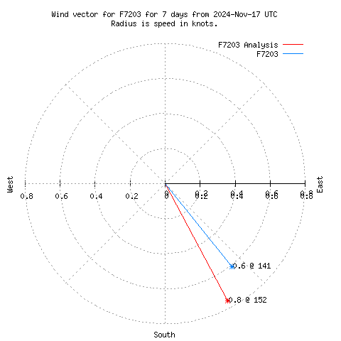 Wind vector chart for last 7 days