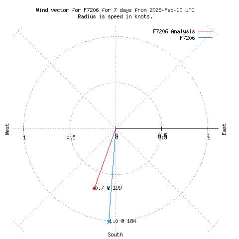 Wind vector chart for last 7 days