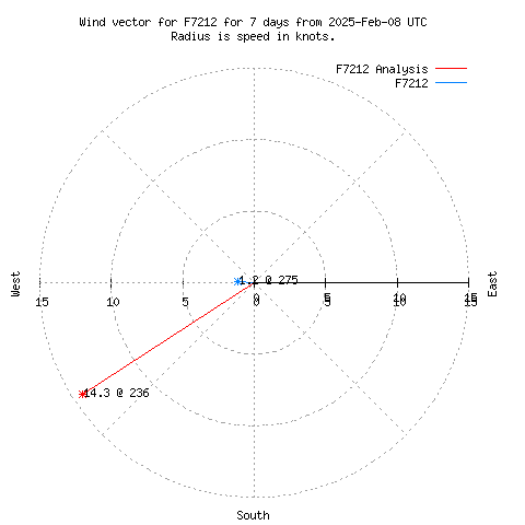 Wind vector chart for last 7 days