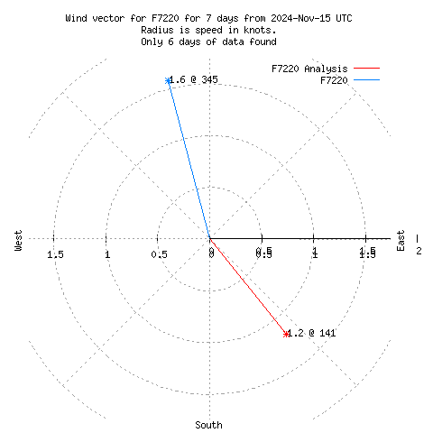 Wind vector chart for last 7 days