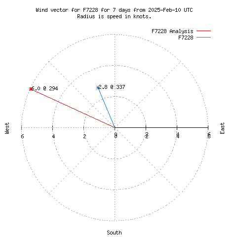 Wind vector chart for last 7 days