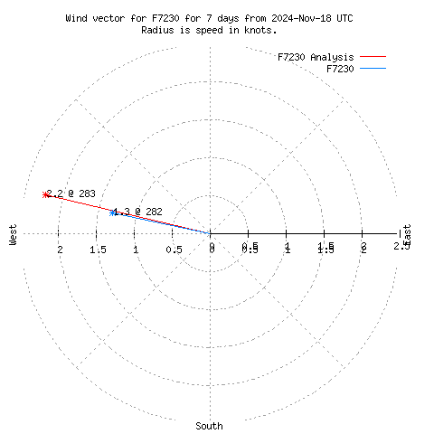 Wind vector chart for last 7 days