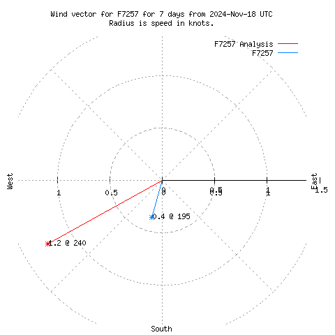 Wind vector chart for last 7 days