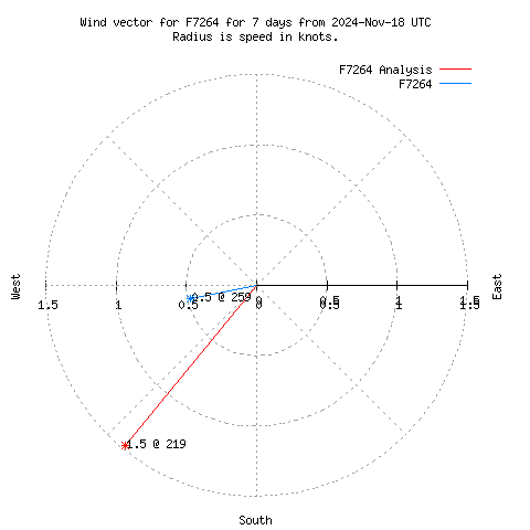 Wind vector chart for last 7 days