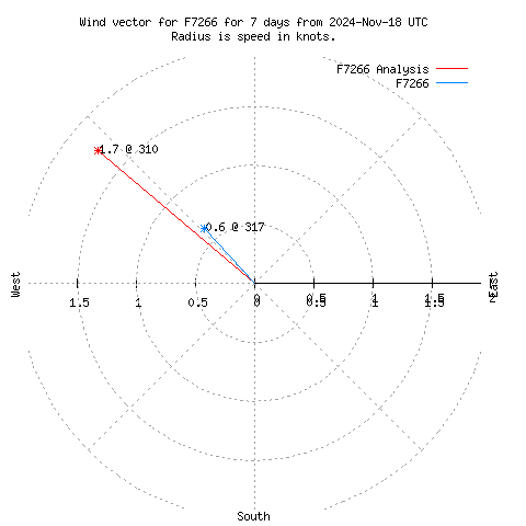 Wind vector chart for last 7 days