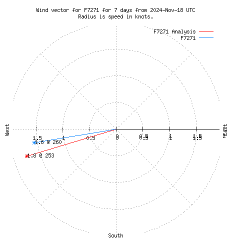 Wind vector chart for last 7 days