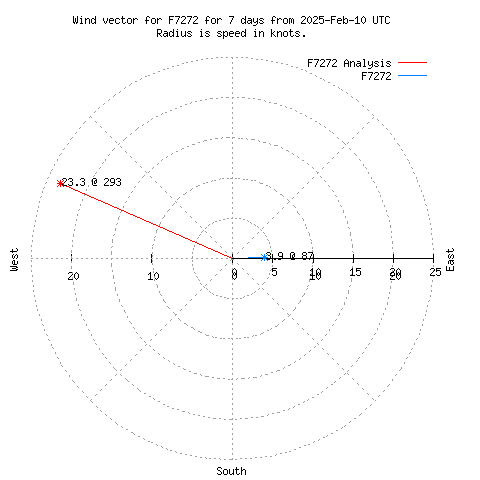 Wind vector chart for last 7 days