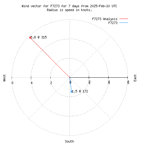 Wind vector chart for last 7 days