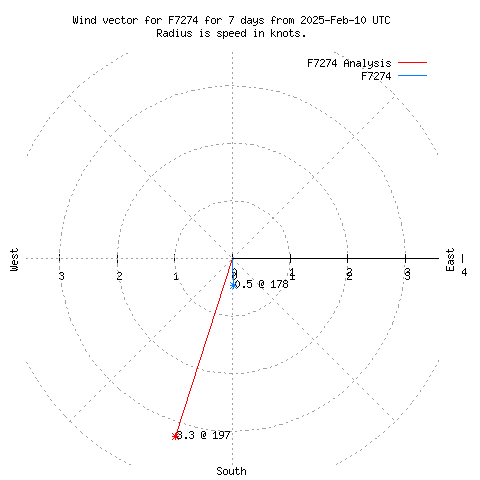 Wind vector chart for last 7 days