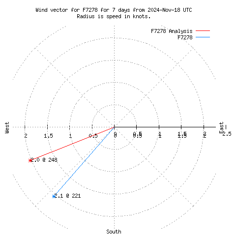 Wind vector chart for last 7 days