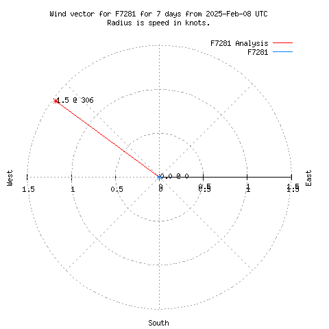 Wind vector chart for last 7 days