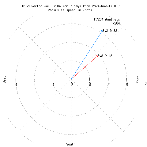 Wind vector chart for last 7 days