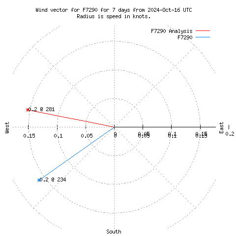 Wind vector chart for last 7 days