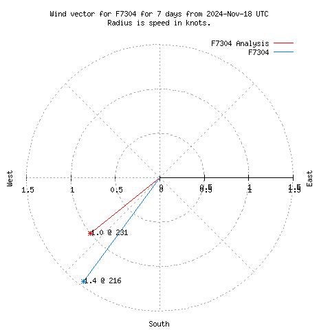 Wind vector chart for last 7 days