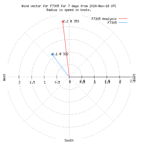 Wind vector chart for last 7 days