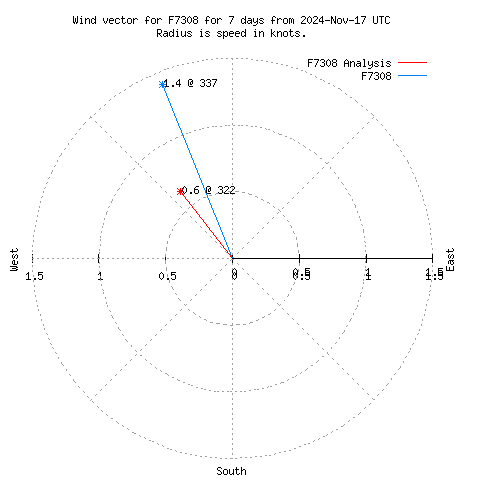 Wind vector chart for last 7 days