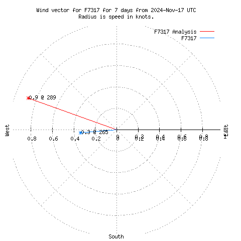 Wind vector chart for last 7 days