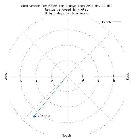 Wind vector chart for last 7 days