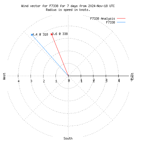 Wind vector chart for last 7 days