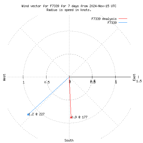 Wind vector chart for last 7 days