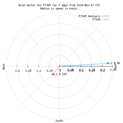 Wind vector chart for last 7 days