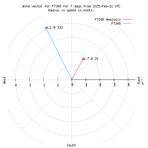 Wind vector chart for last 7 days