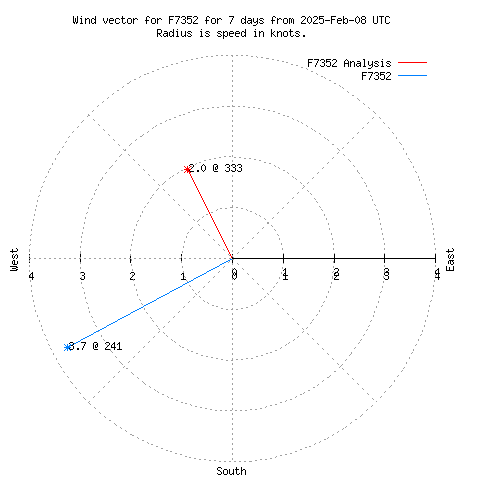 Wind vector chart for last 7 days