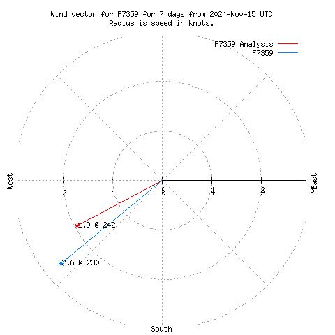 Wind vector chart for last 7 days