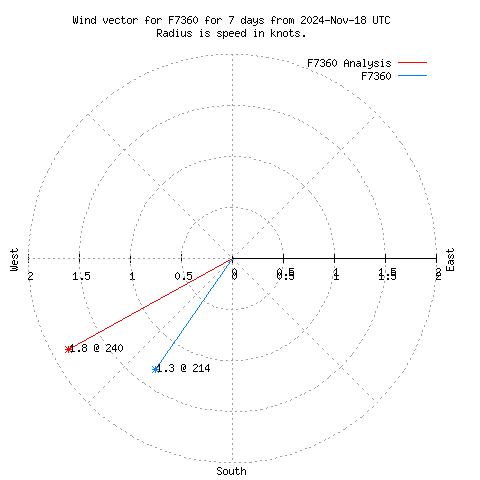 Wind vector chart for last 7 days