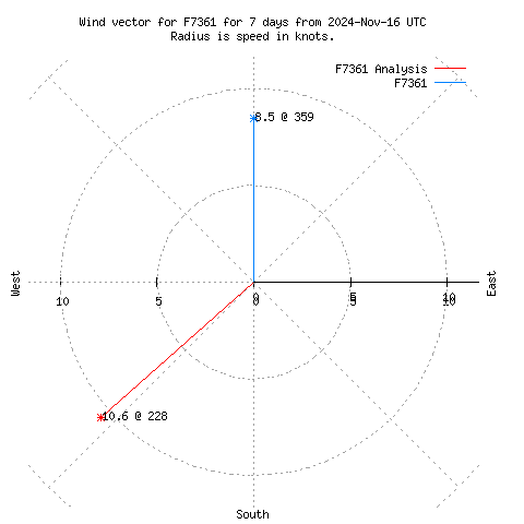 Wind vector chart for last 7 days