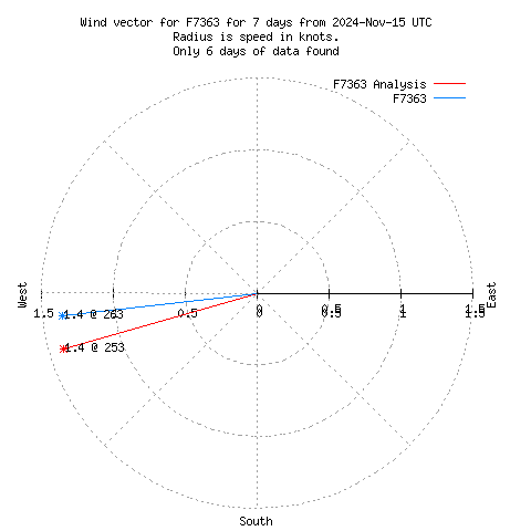 Wind vector chart for last 7 days