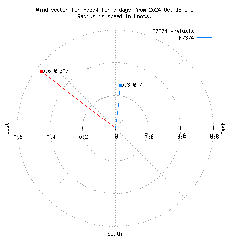 Wind vector chart for last 7 days