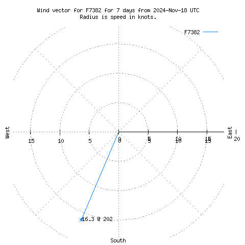 Wind vector chart for last 7 days