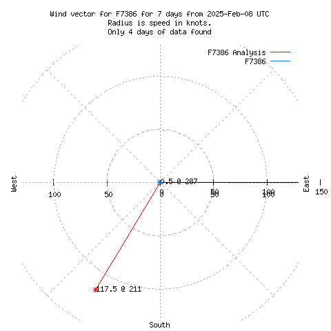 Wind vector chart for last 7 days