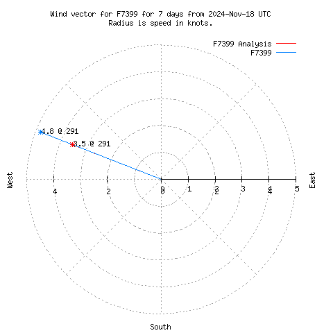 Wind vector chart for last 7 days