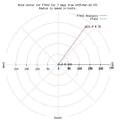 Wind vector chart for last 7 days