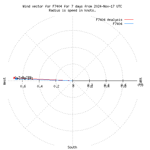 Wind vector chart for last 7 days