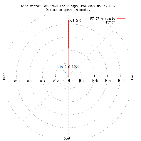 Wind vector chart for last 7 days